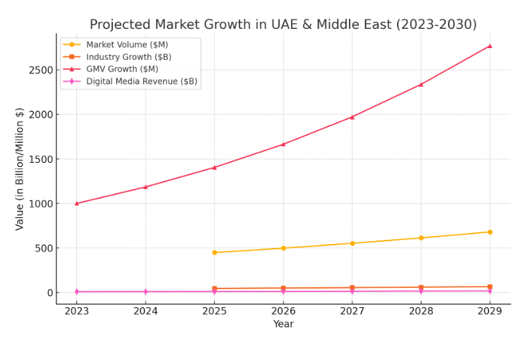 Market Stats of UAE Social Media Industry