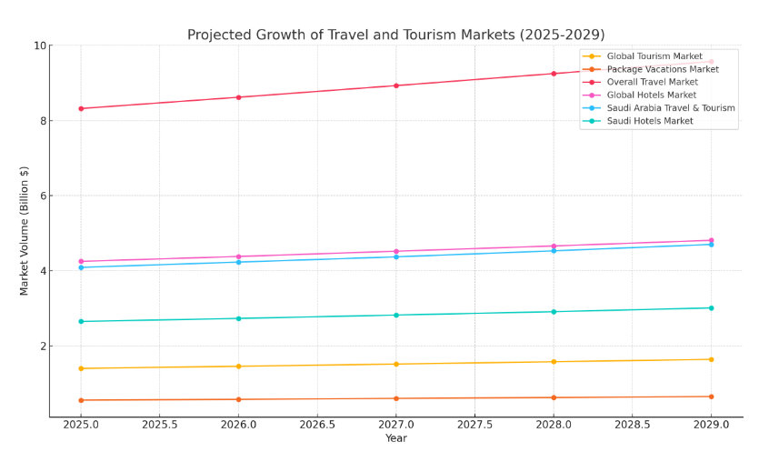 Market Stats of UAE Tourism Industry