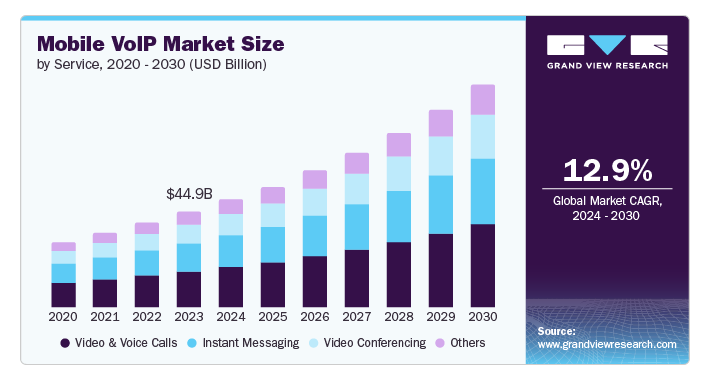 Market Stats of Video Calling Apps