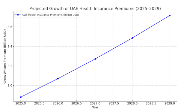 Market Stats of the UAE Health Insurance Industry