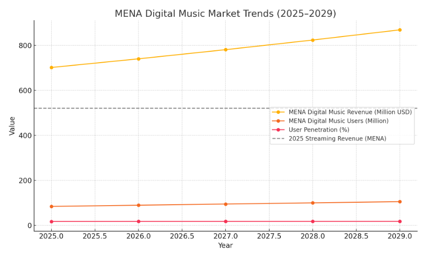 Market Stats on MENA Music Streaming Industry