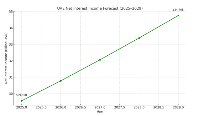 Market Stats on UAE Fintech Industry