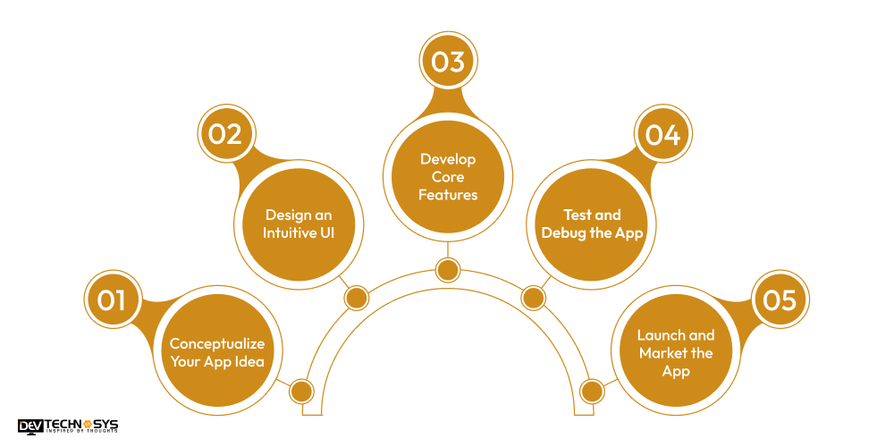 Steps to Build an App Like Fetch