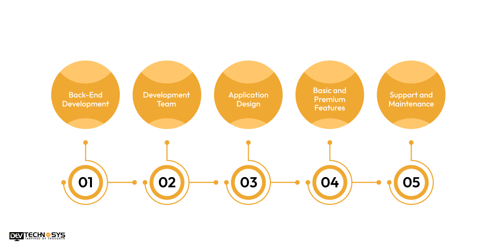 What Are the Factors That Affect Islamic Banking App Development Cost