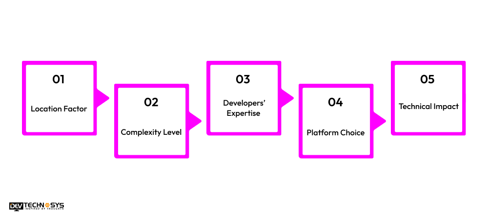 What is the Cost of Developing Applications Like Anghami