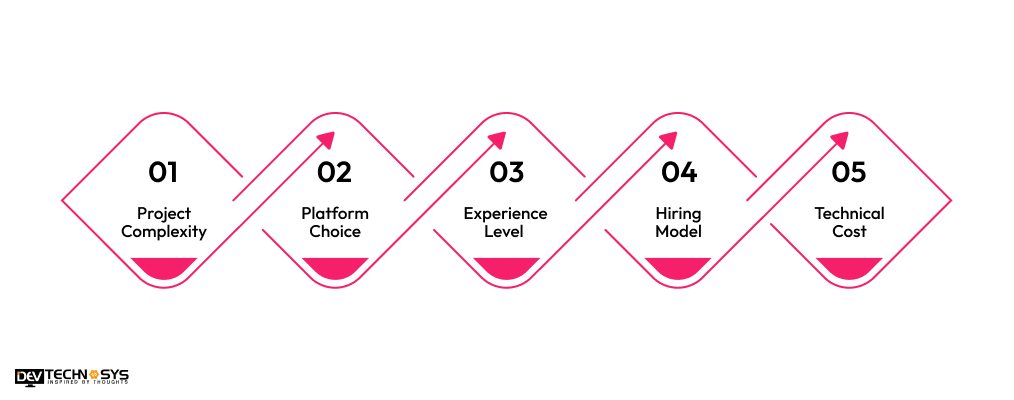 What is the Cost to Build Applications Like Axis Bank