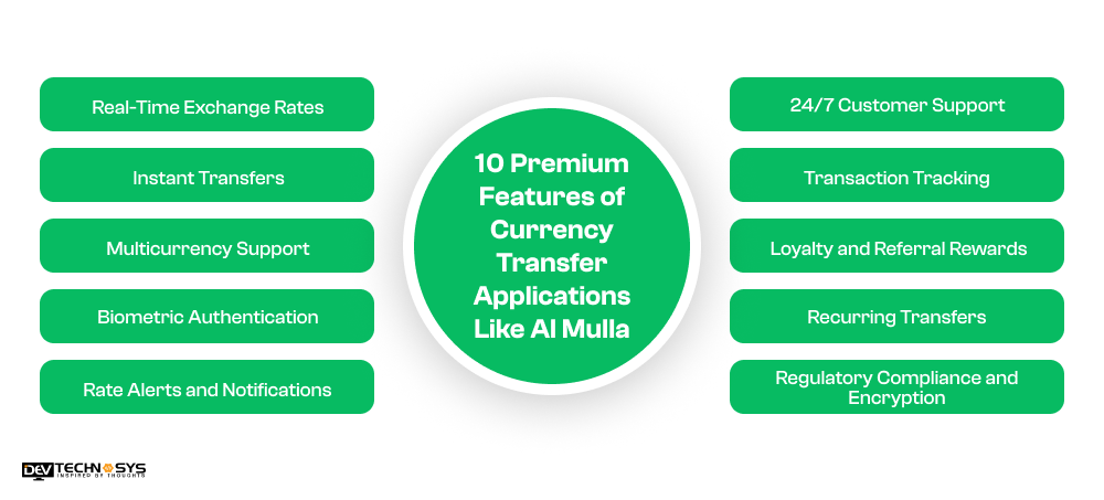 10 Premium Features of Currency Transfer Applications Like Al Mulla
