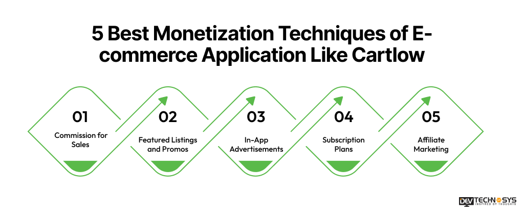 5 Best Monetization Techniques of E-commerce Application Like Cartlow