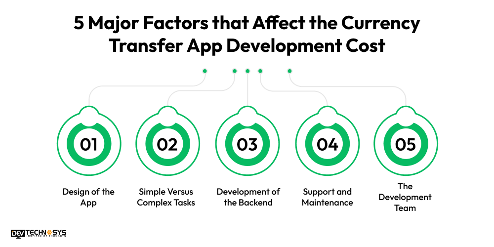 5 Major Factors that Affect the Currency Transfer App Development Cost