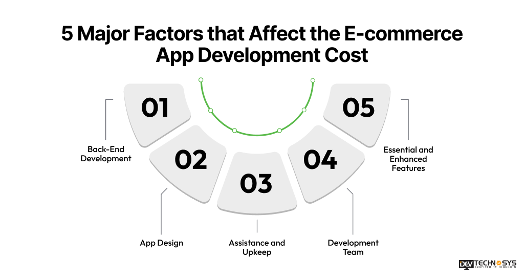 5 Major Factors that Affect the E-commerce App Development Cost