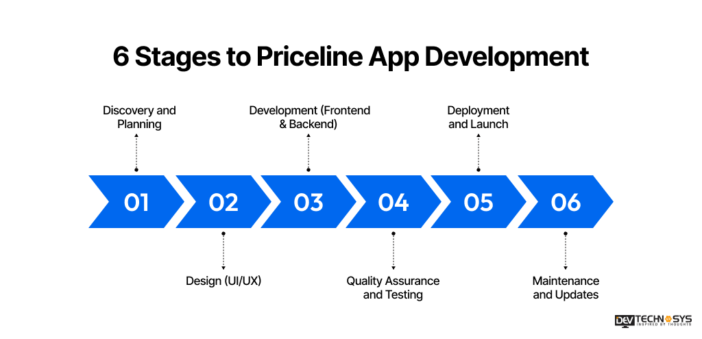 6 Stages to Priceline App Development