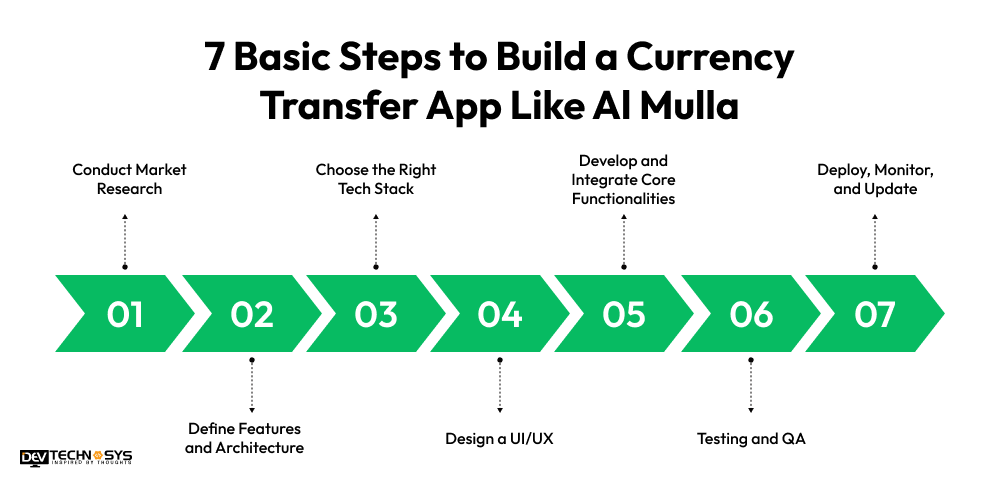 7 Basic Steps to Build a Currency Transfer App Like Al Mulla