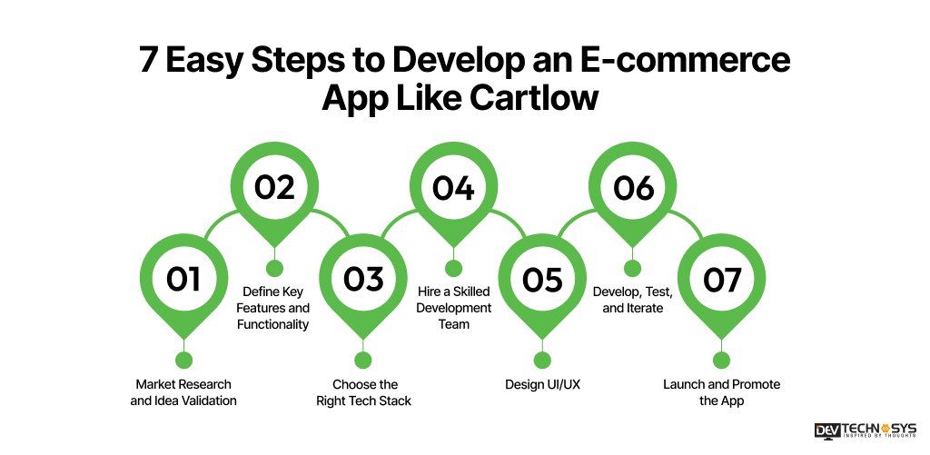 7 Easy Steps to Develop an E-commerce App Like Cartlow