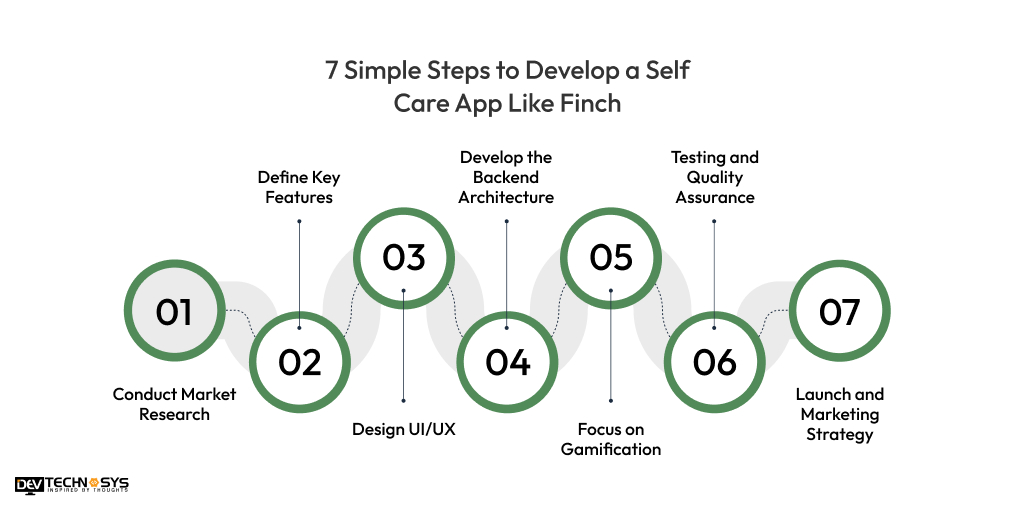 7 Simple Steps to Develop a Self Care App Like Finch