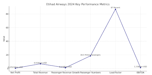 Build an App Like Etihad Airways