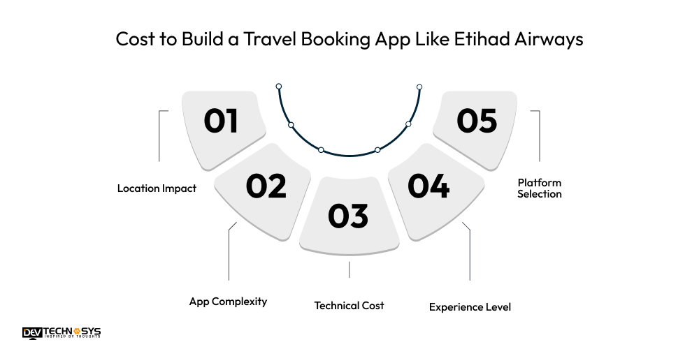 Cost to Build a Travel Booking App Like Etihad Airways