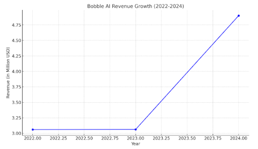 Develop an App Like Bobble AI