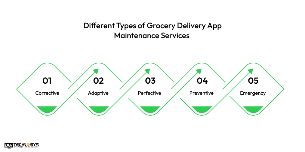 Different Types of Grocery Delivery App Maintenance Services