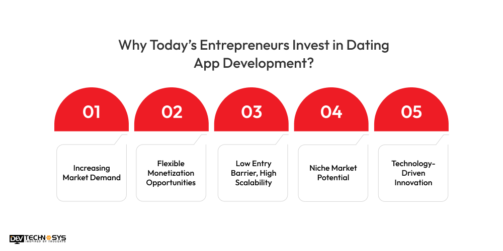 Entrepreneurs Invest in Dating App Development