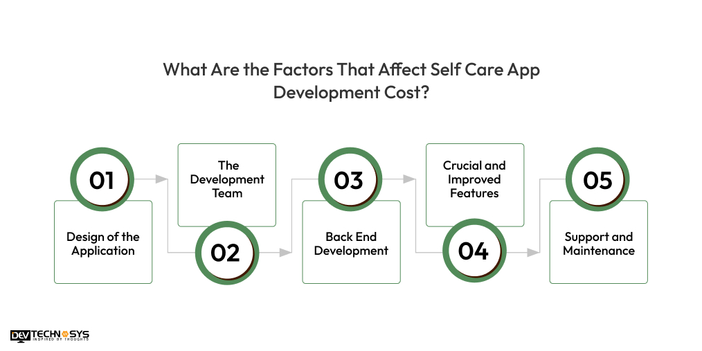 Factors That Affect Self Care App Development Cost