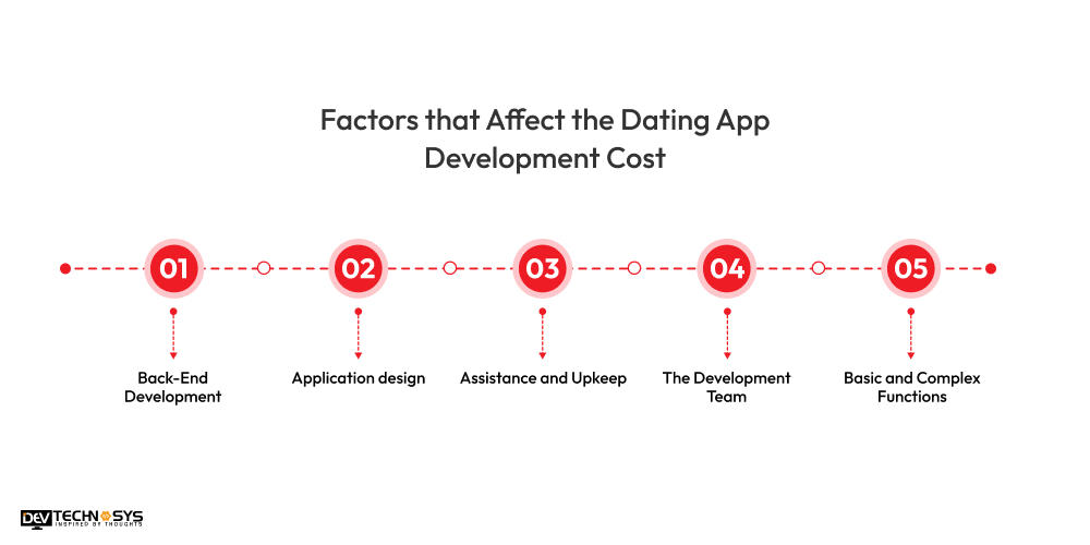 Factors that Affect the Dating App Development Cost