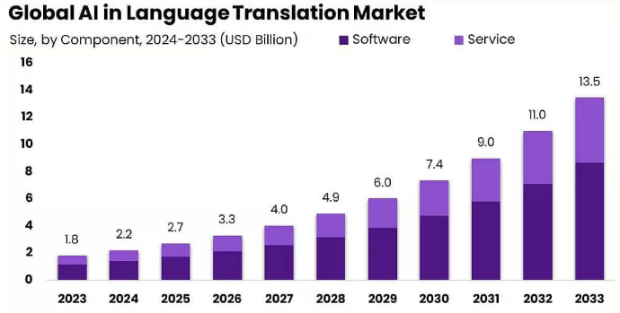 Future Predictions & Projections of AI Translation App