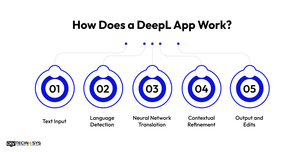 How Does a DeepL App Work