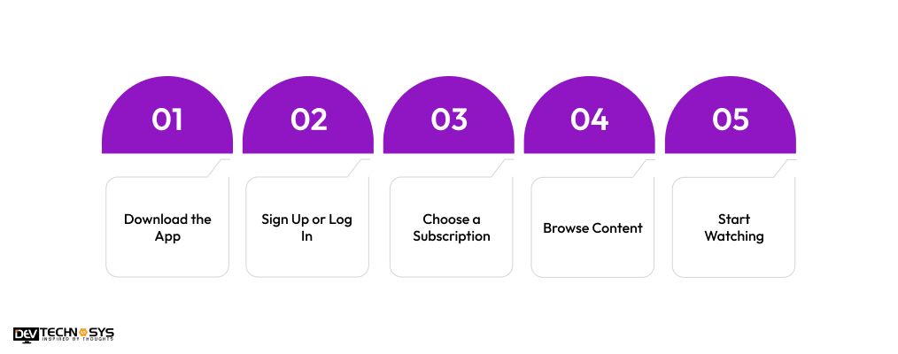 How Does a beIN CONNECT App Work