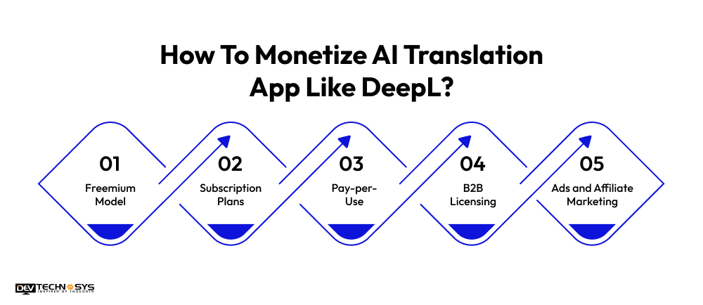 How To Monetize AI Translation App Like DeepL
