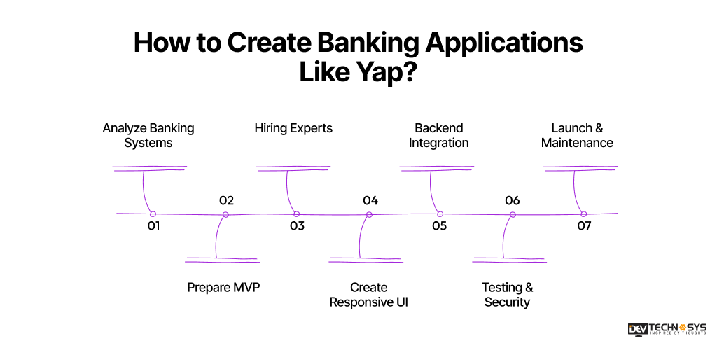 How to Create Banking Applications Like Yap