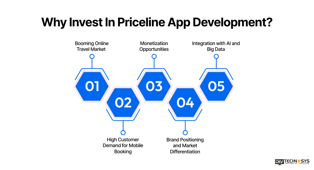 Invest In Priceline App Development