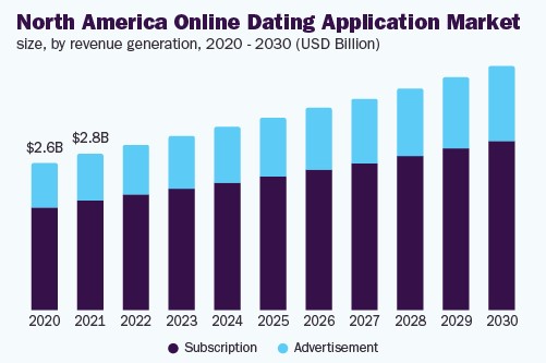 Market Analysis of Global Dating Applications