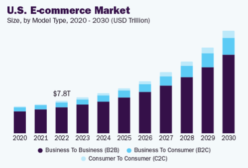 Market Analysis of Global E-commerce Applications