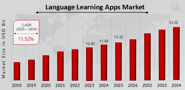 Market Analysis of Global Language Learning Applications