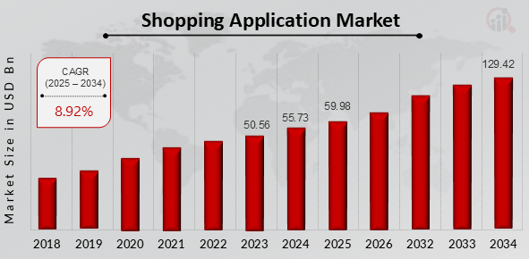 Market Analysis of Global Online Shopping Applications