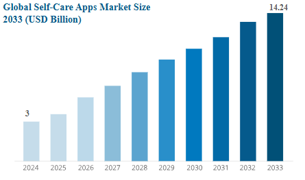 Market Analysis of Worldwide Self Care Applications 