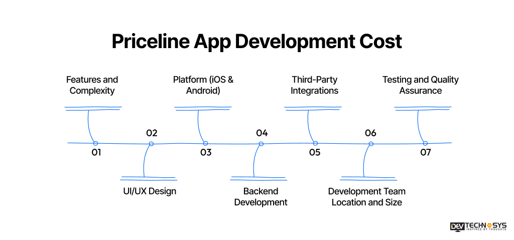 Priceline App Development Cost