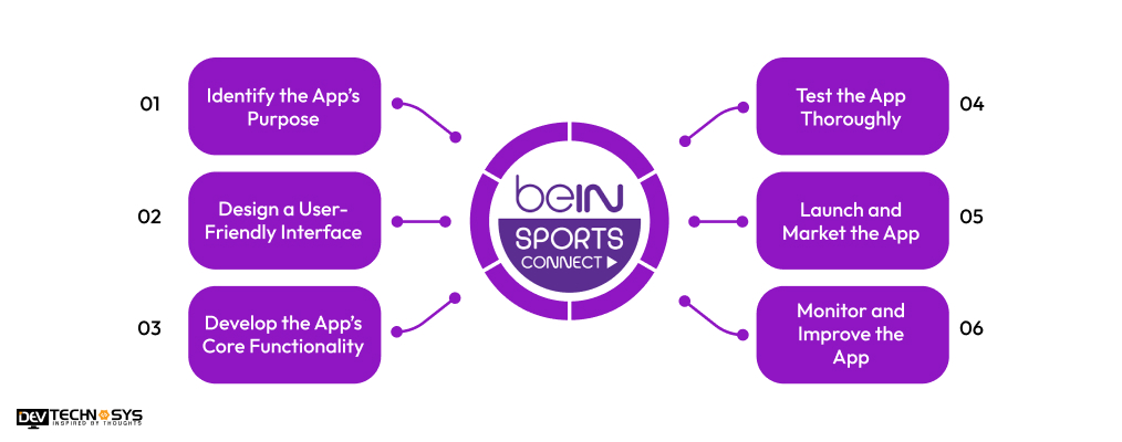 Steps to Build an App like beIN CONNECT