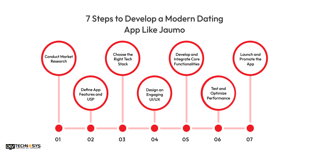 Steps to Develop a Modern Dating App Like Jaumo