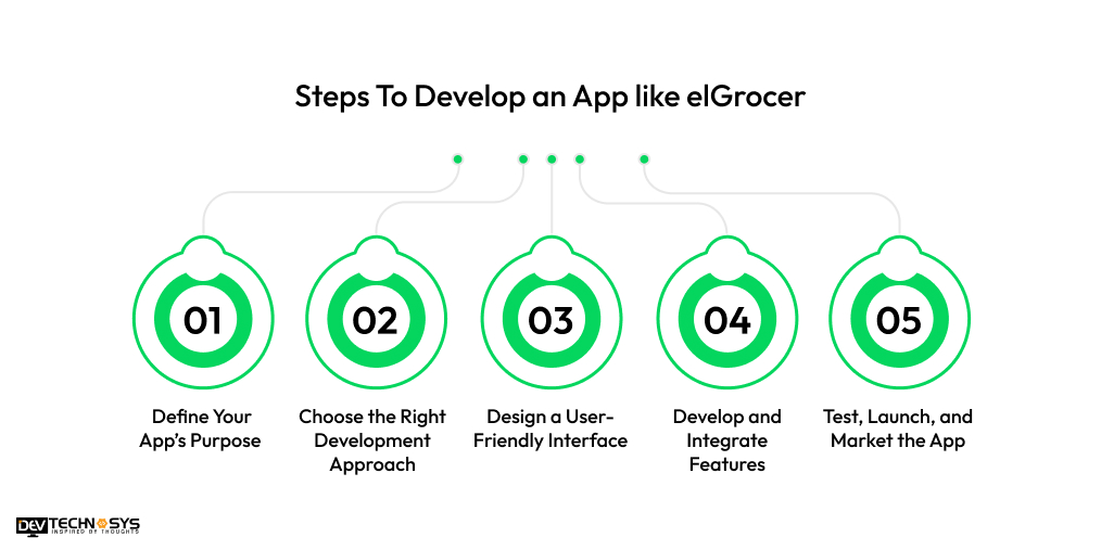 Steps to Develop an App like elGrocer