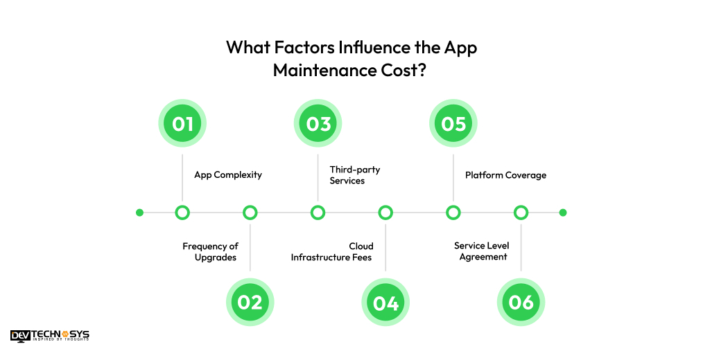 What Factors Influence the App Maintenance Cost