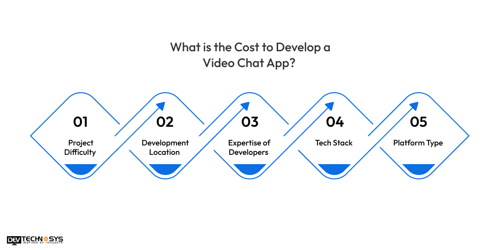 What is the Cost to Develop a Video Chat App