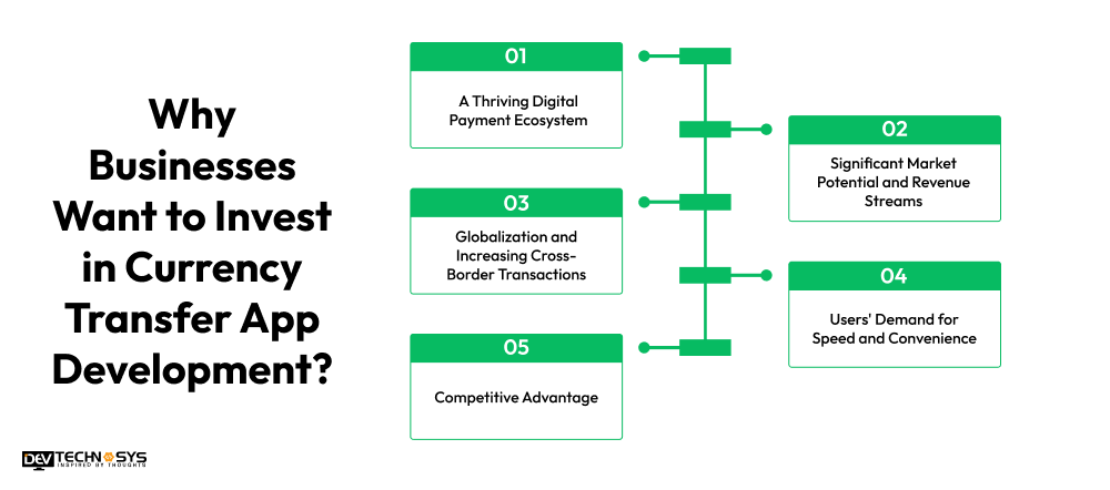 Why Businesses Want to Invest in Currency Transfer App Development