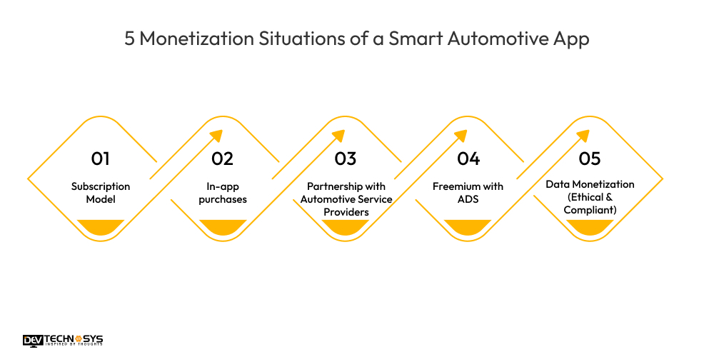 5 Monetization Situations of a Smart Automotive App