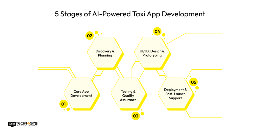 5 Stages of AI-Powered Taxi App Development
