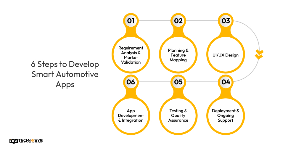 6 Steps to Develop Smart Automotive Apps