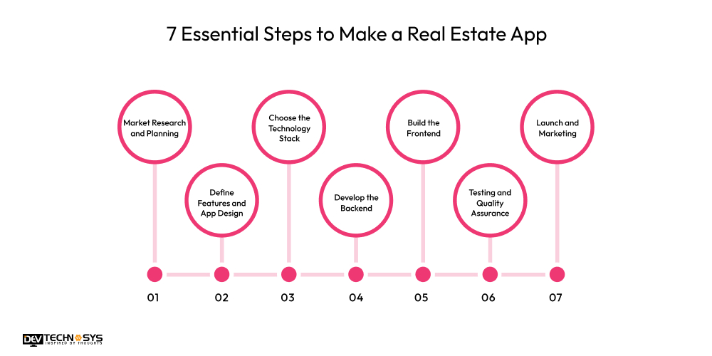7 Essential Steps to Make a Real Estate App