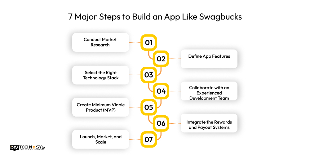 7 Major Steps to Build an App Like Swagbucks