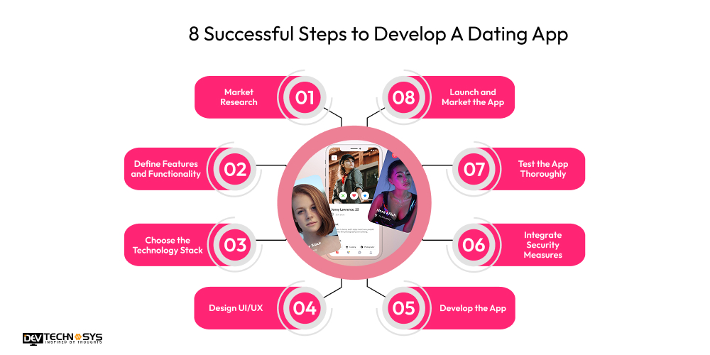 8 Successful Steps to Develop A Dating App