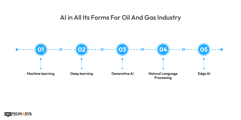 AI in All Its Forms For Oil And Gas Industry